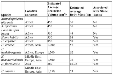 BSC 116: Chapter 34 Mastering Biology Questions